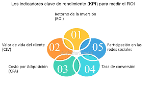 indicadores claves de rendimiento