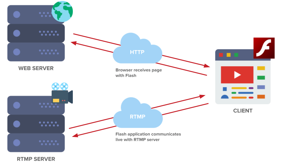 rtmp realtime messaging protocol diagram