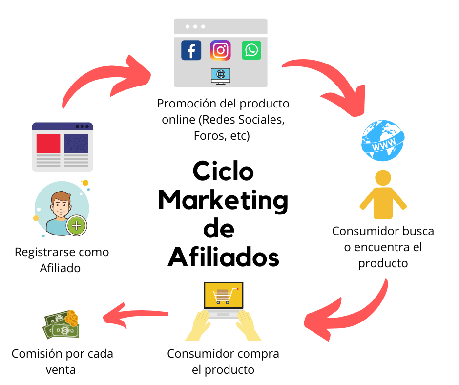 Ciclo ventas marketing de afiliados