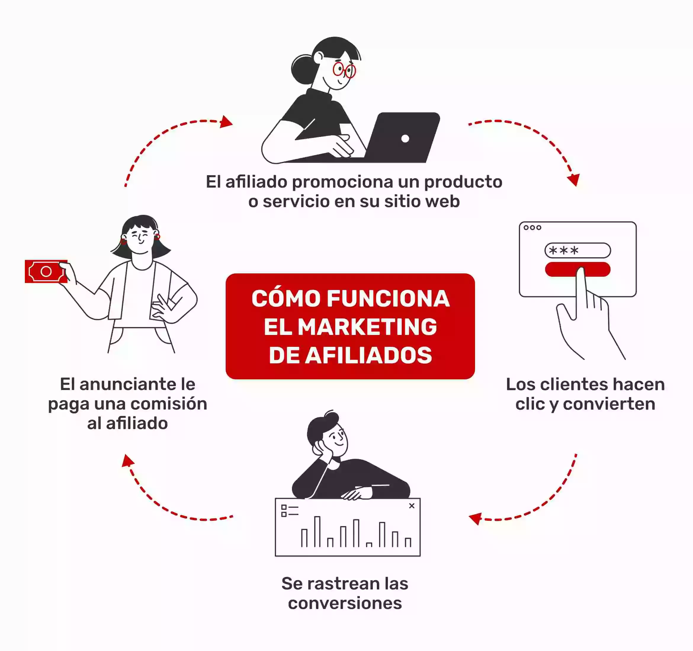 grafico de como funciona el marketing de afiliados