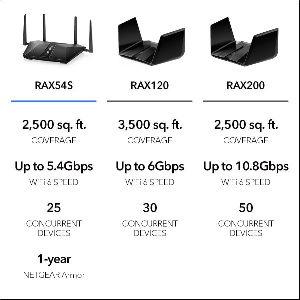 NETGEAR Nighthawk WiFi 6 Router (RAX54S) 6-Stream AX5400 5.4 Gbps - Router de Internet inalámbrico Gigabit de doble banda - Cobertura de hasta 2,500 pies cuadrados - Conecta más de 25 dispositivos - Imagen 5