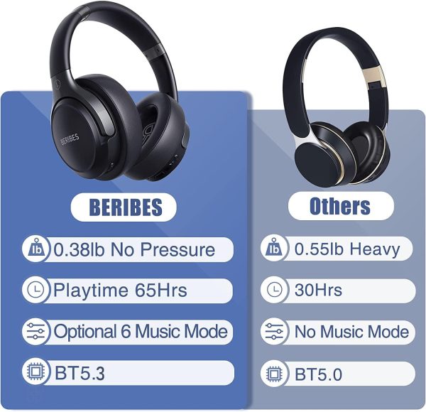 BERIBES Auriculares Bluetooth sobre la oreja, tiempo de reproducción de 65 horas y 6 modos de música EQ Auriculares inalámbricos con micrófono, auriculares ligeros plegables estéreo de alta fidelidad, graves profundos para el hogar, la oficina, el teléfono móvil, la PC, etc. - Imagen 6